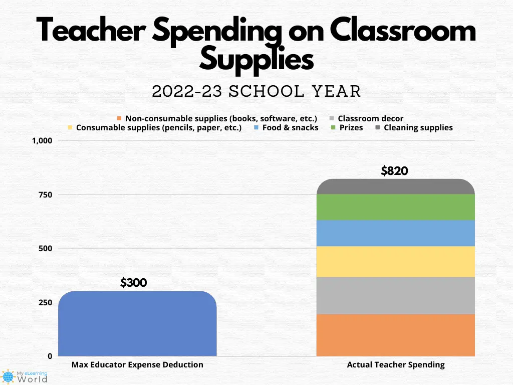 Teacher Spending On Classroom Supplies 2